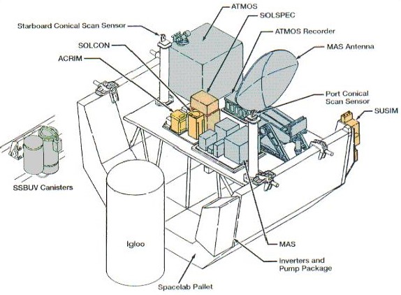 Schematic illustration of ATLAS-3 and its instruments