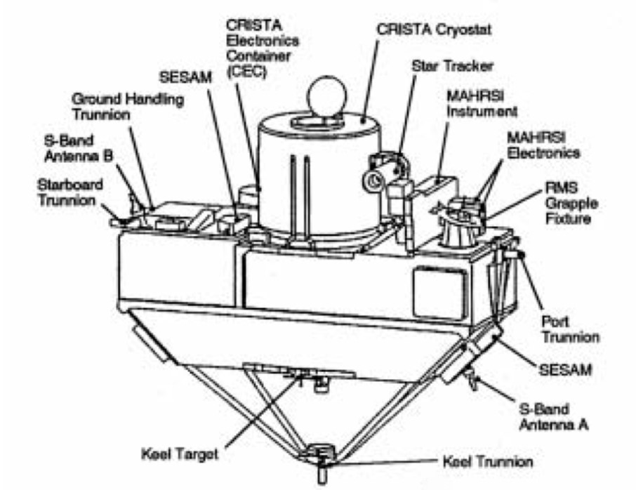 Schematic illustration of CRISTA-SPAS retrievable satellite and its instruments