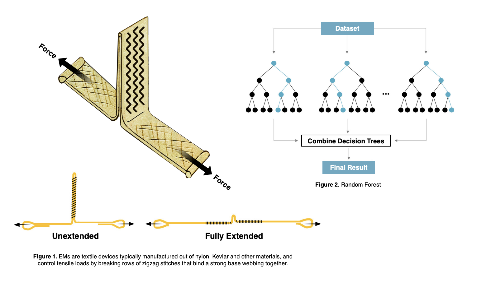 IT NESC - Figure 1. EMs are textile devices typically manufactured out of nylon, Kevlar and other materials, and control tensile loads by breaking rows of zigzag stitches that bind a strong base webbing together.