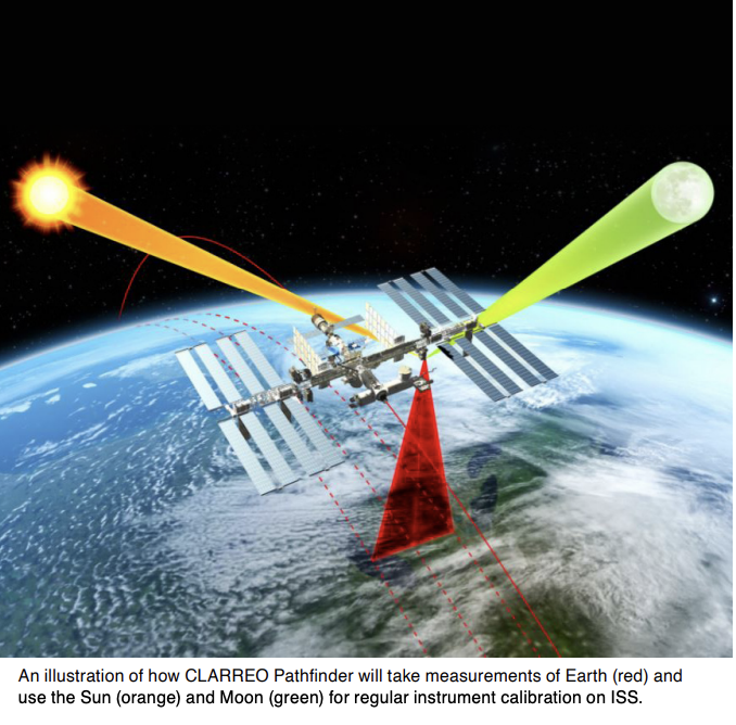 An illustration of how CLARREO Pathfinder will take measurements of Earth (red) and use the Sun (orange) and Moon (green) for regular instrument calibration on ISS